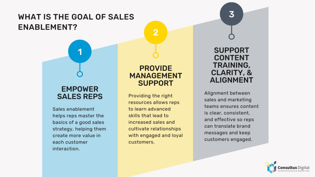 what is the goal of sales enablement - 3 steps