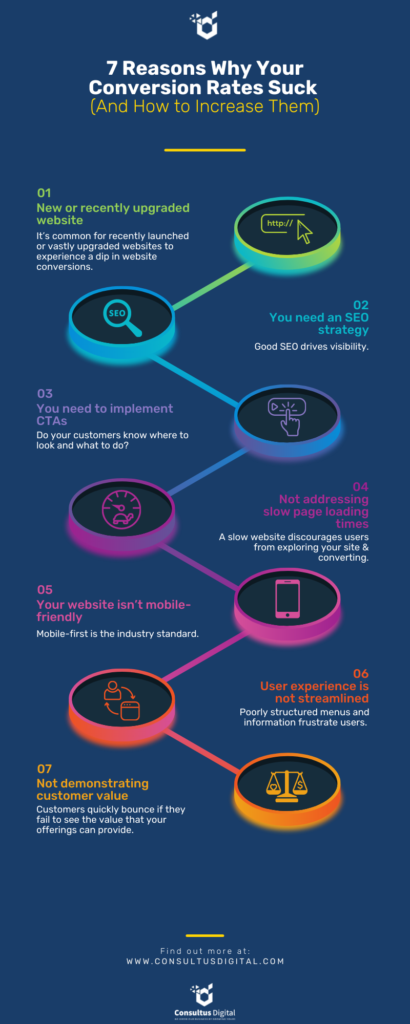 Reasons Why Website Conversion Rates Suck - Infographic - Consultus Digital
