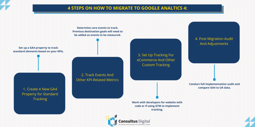 How To Migrate To Google Analytics - Consultus Digital