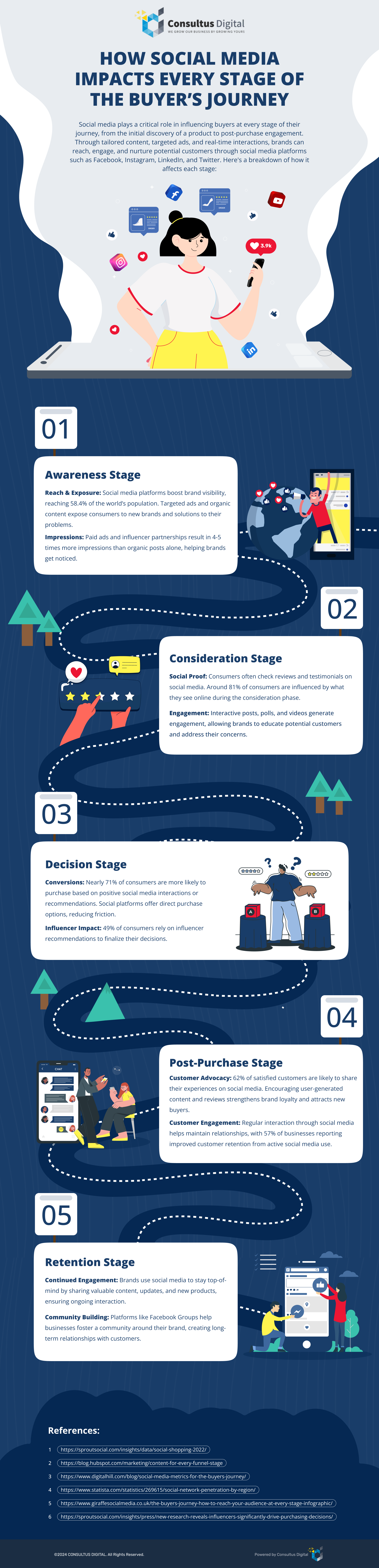 Social Media Influence On Buyer’s Journey | Consultus Digital