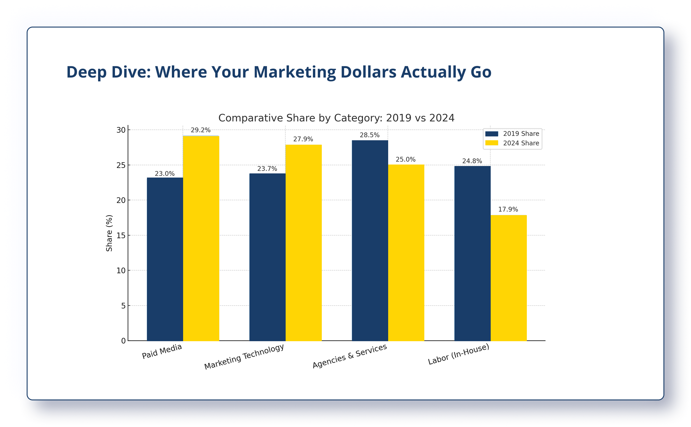Deep Dive: Where Your Marketing Dollars Actually Go - Consultus Digital