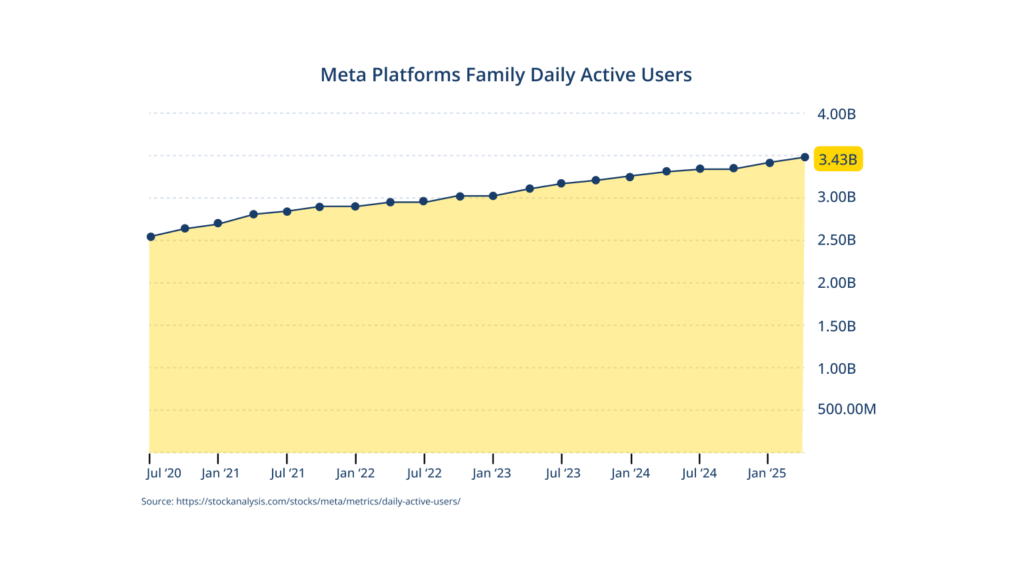 Meta Ads Benchmarks: A Guide For Small Businesses - Consultus Digital