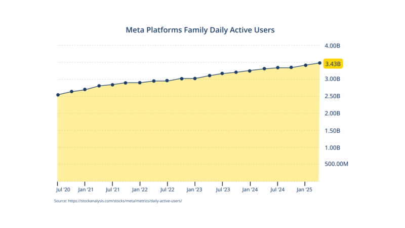 Meta Ads Benchmarks: A Guide For Small Businesses - Consultus Digital