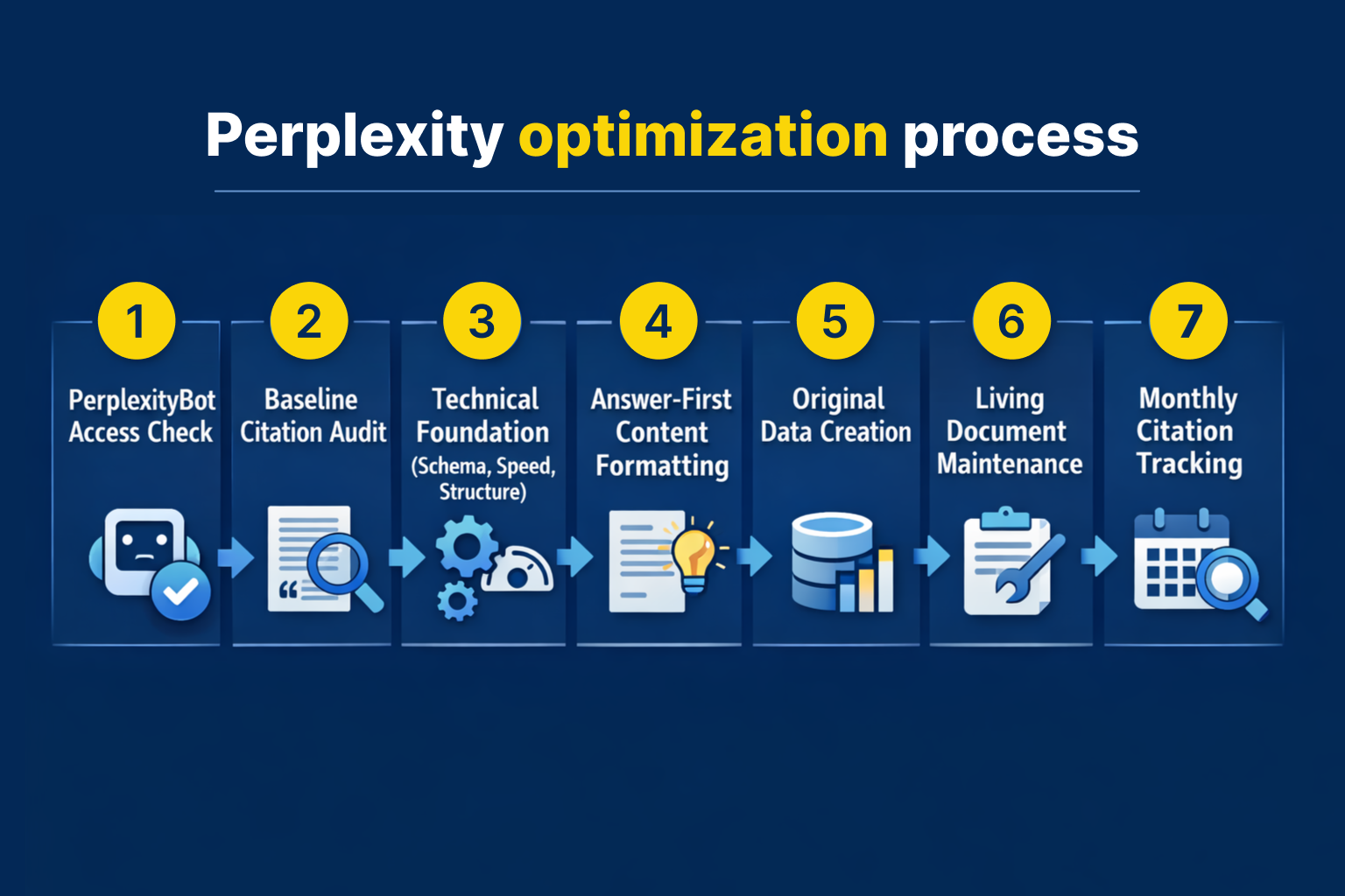 Seven-step Perplexity optimization process: PerplexityBot access check, baseline citation audit, technical foundation, answer-first content formatting, original data creation, living document maintenance and monthly citation tracking