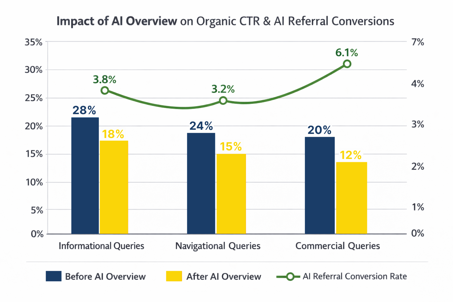 Chart of click-through rate before and after Google AI Overviews: informational queries 28% to 18%, navigational 24% to 15%, commercial 20% to 12%, with AI referral conversion rates of 3.8%, 3.2% and 6.1%