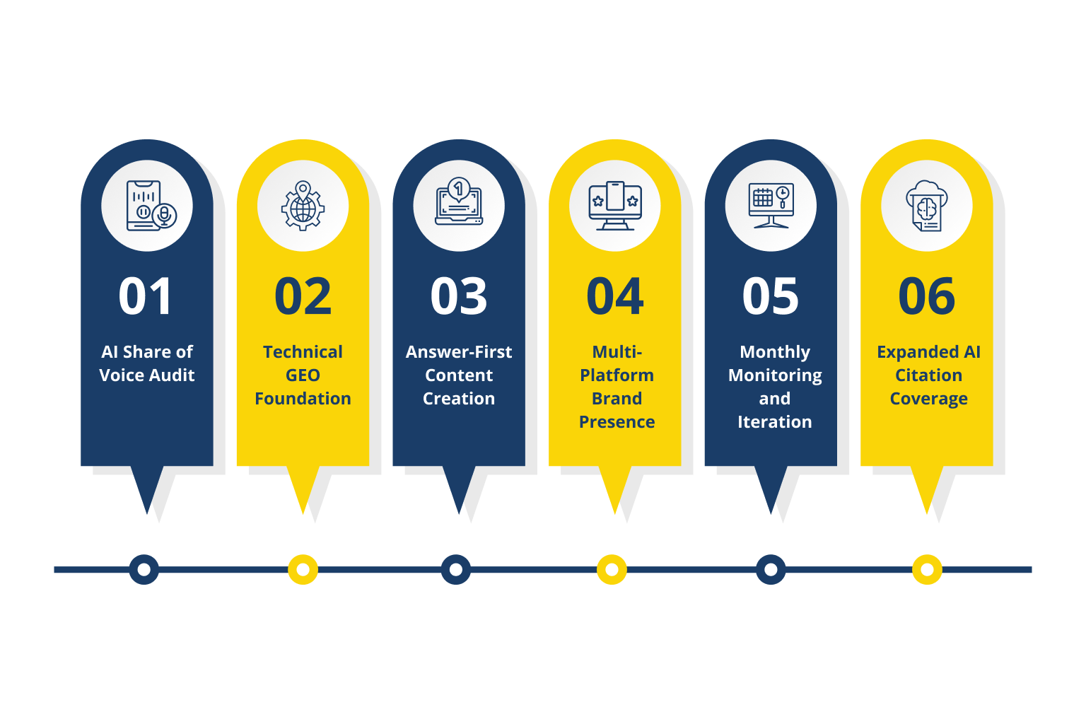 Six-step AI search process: AI share of voice audit, technical GEO foundation, answer-first content creation, multi-platform brand presence, monthly monitoring and iteration, expanded AI citation coverage