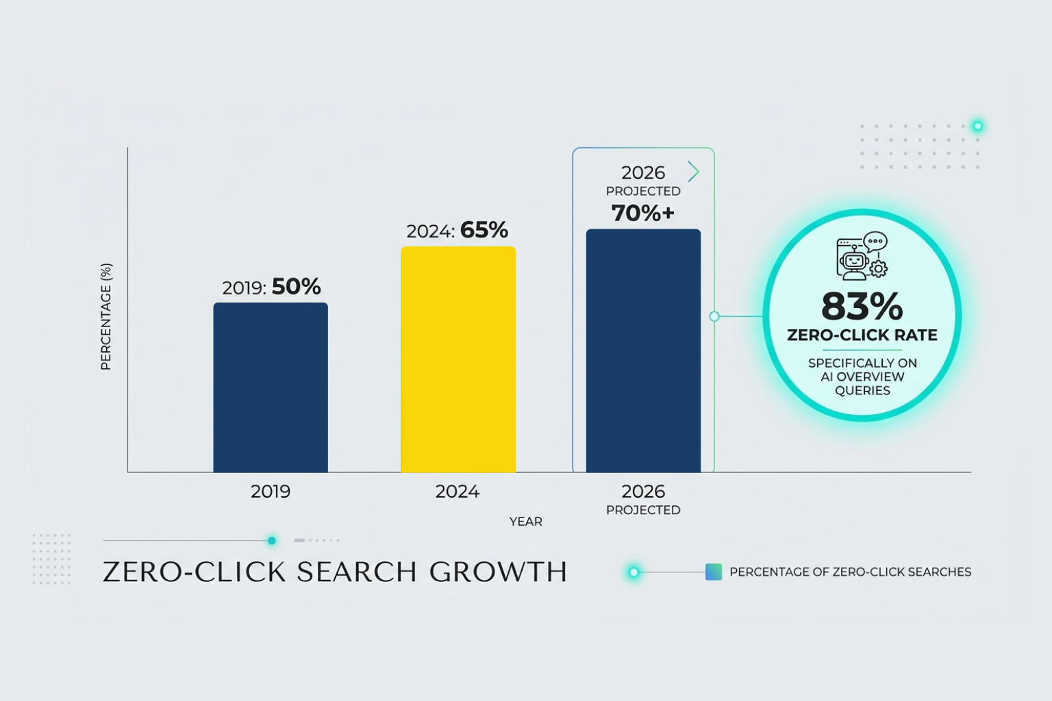 Bar chart of zero-click searches: 50% in 2019, 65% in 2024 and a projected 70% or more in 2026, with 83% zero-click on AI Overview queries