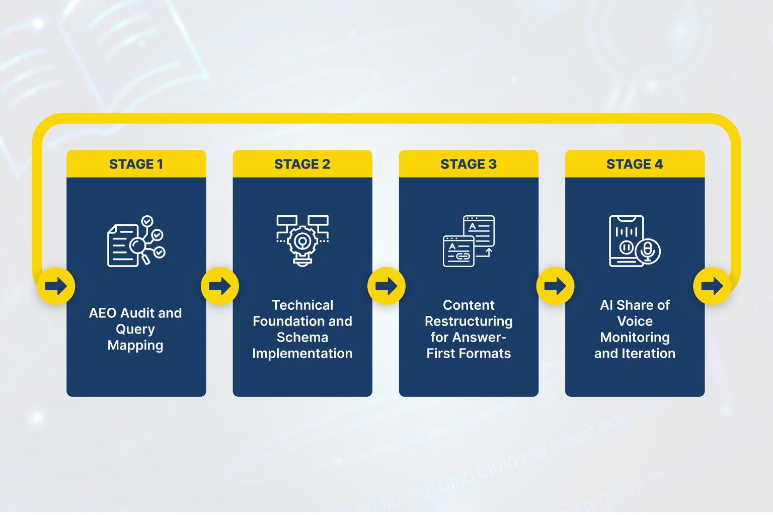 Four-stage AEO process in a loop: audit and query mapping, technical foundation and schema, content restructuring for answer-first formats, AI share of voice monitoring and iteration