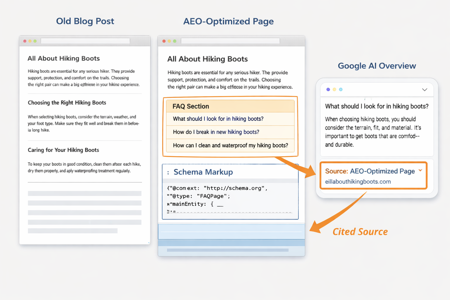 Diagram comparing an old blog post with an AEO-optimized page that adds an FAQ section and schema markup, which Google's AI Overview then cites as its source