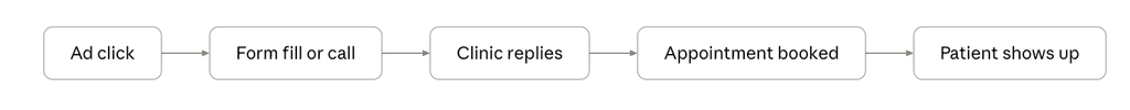 Appointment Steps - Consultus Digital
