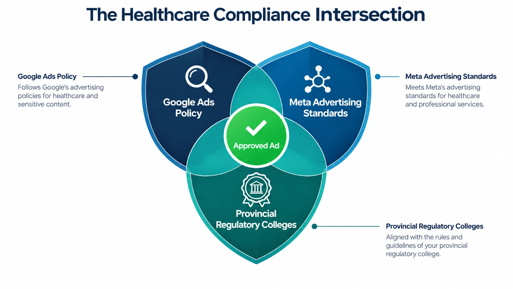 The healthcare compliance intersection - Consultus Digital
