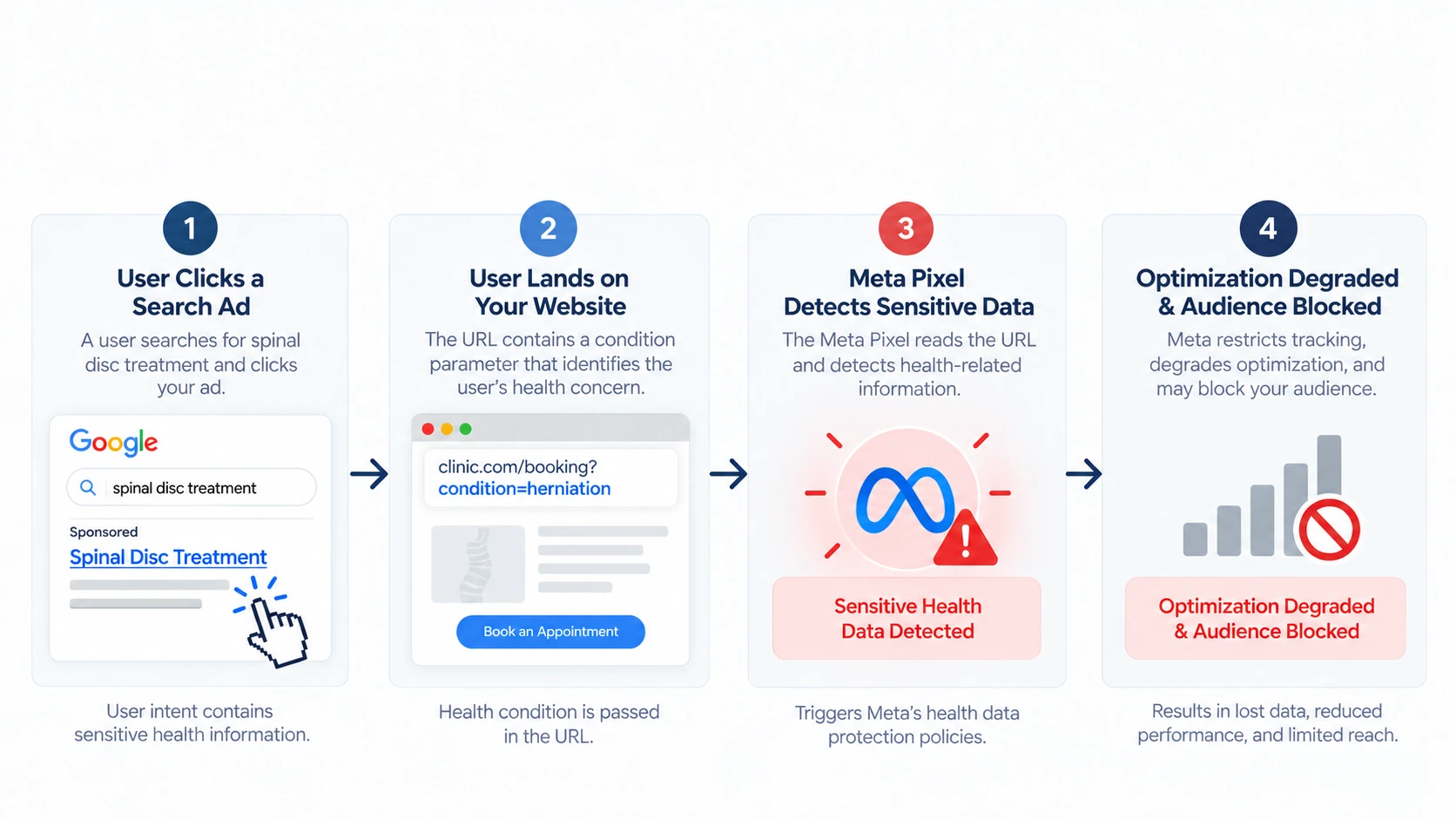 Four steps showing how a health-related ad click can hurt performance: the user clicks a search ad, lands on a URL that names a condition, the Meta Pixel detects sensitive data, and optimization is degraded and the audience blocked