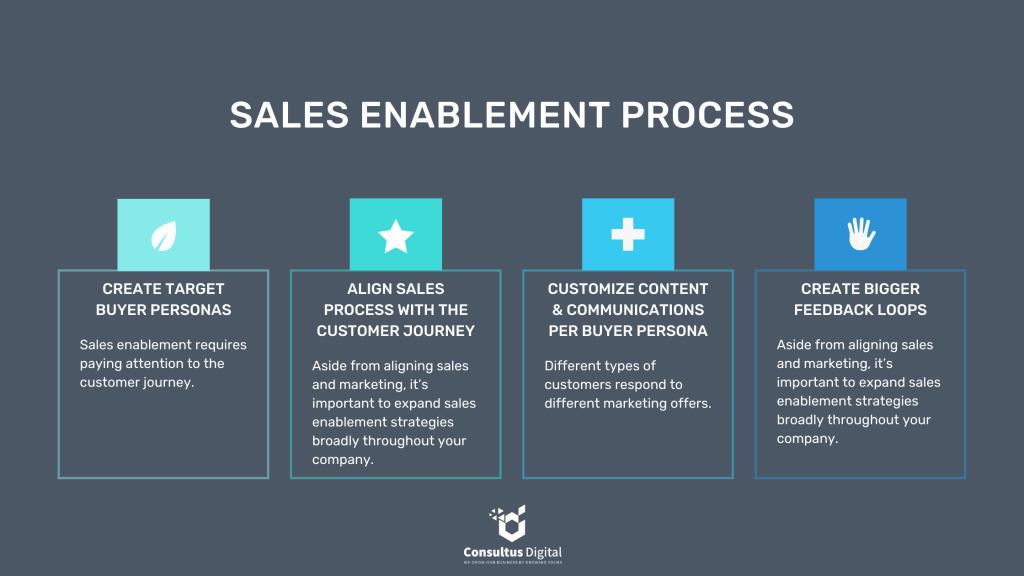 sales enablement process - 4 steps