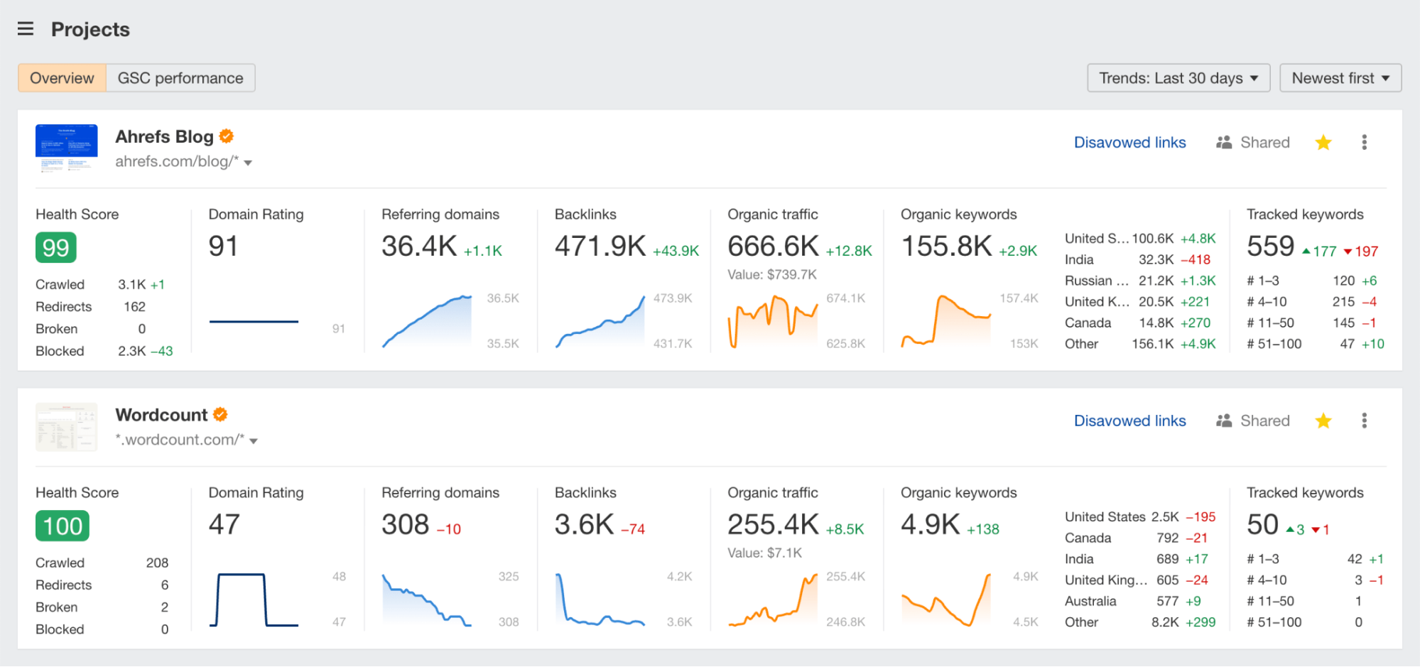 Ahrefs – Best for Backlink Analysis - Consultus Digital