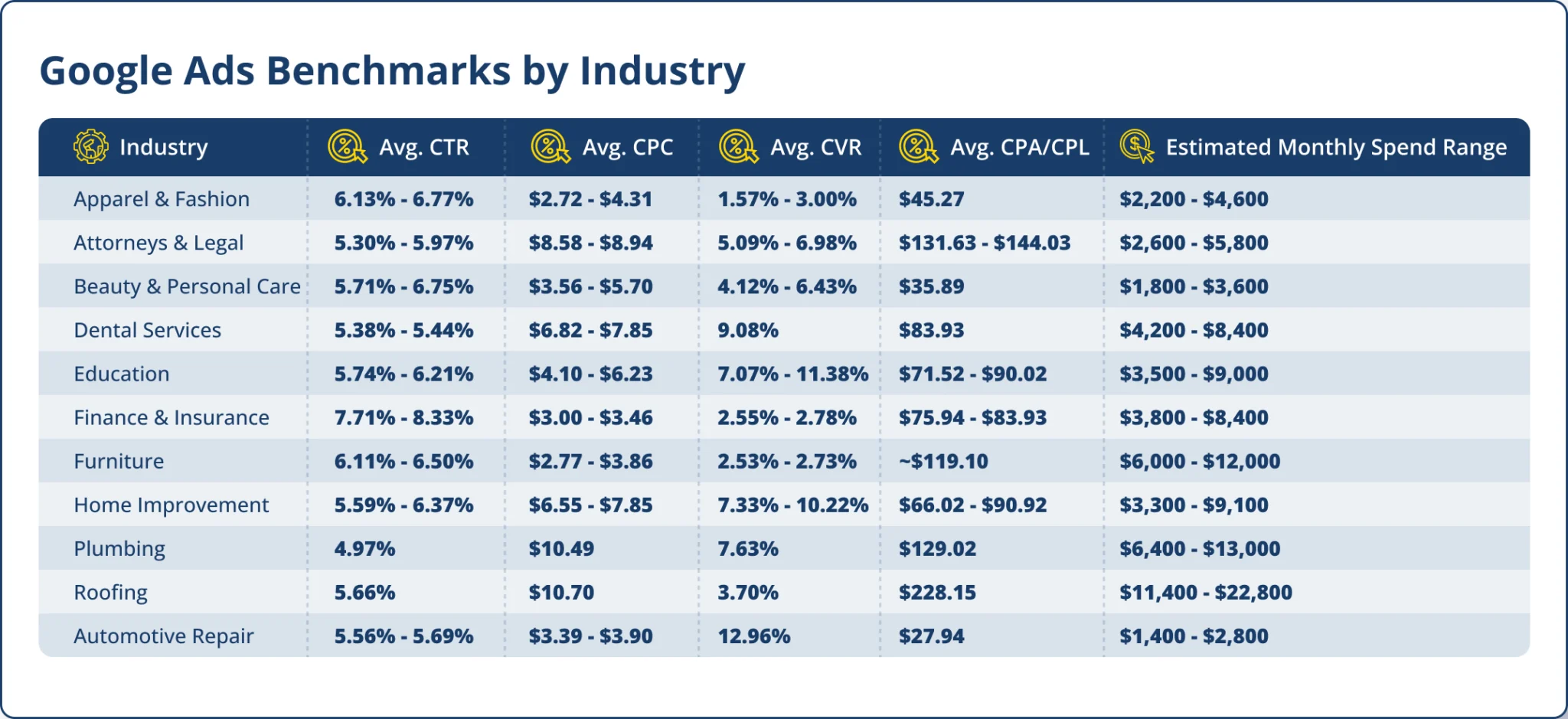 Google Ads Benchmarks - Consultus Digital