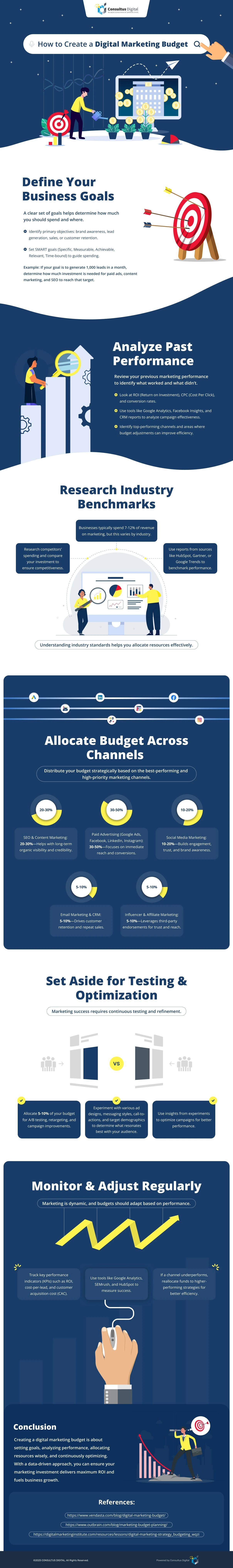 How to Create a Digital Marketing Budget - Consultus Digital