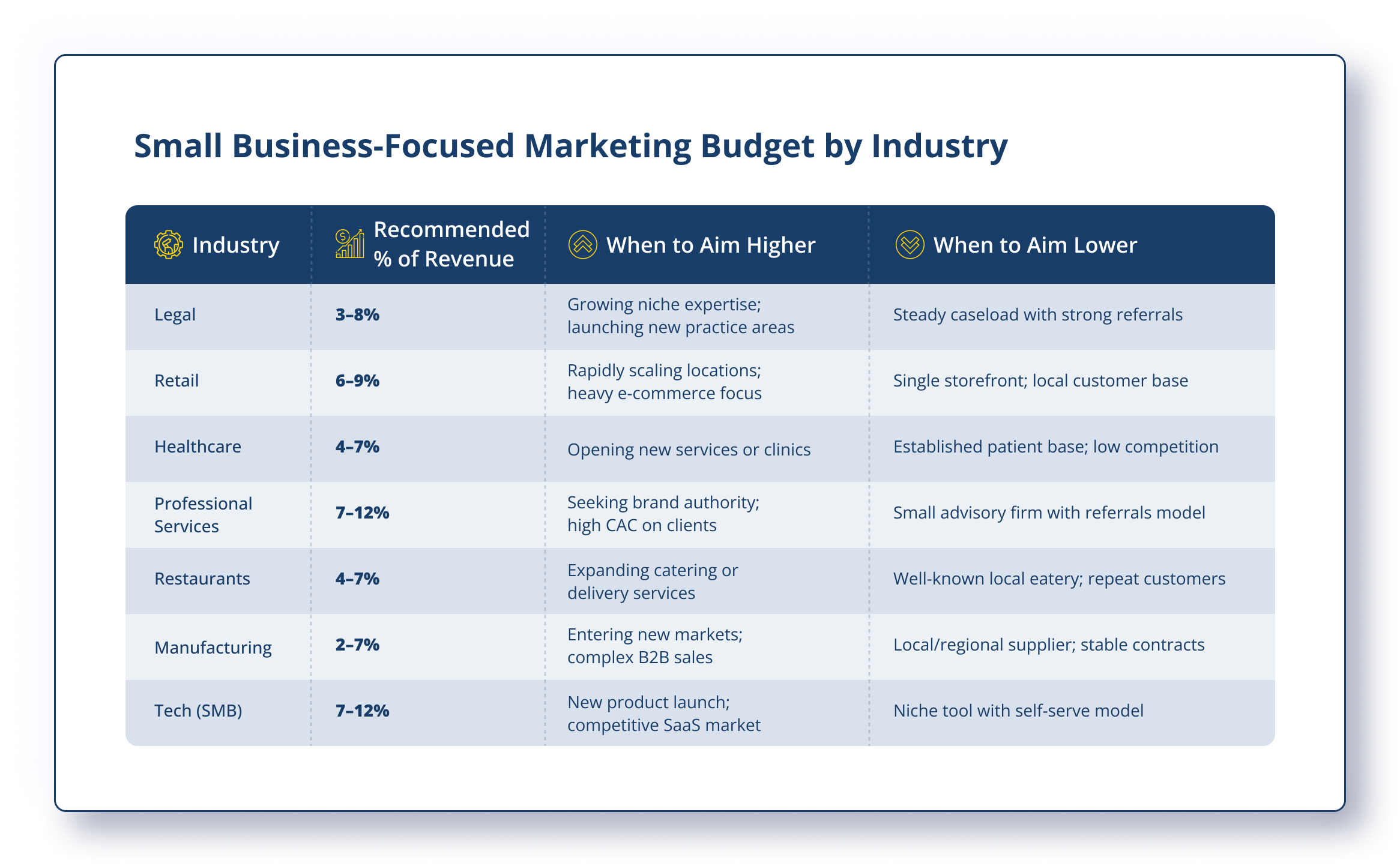Small Business Focused Marketing Budget By Industry - Consultus Digital