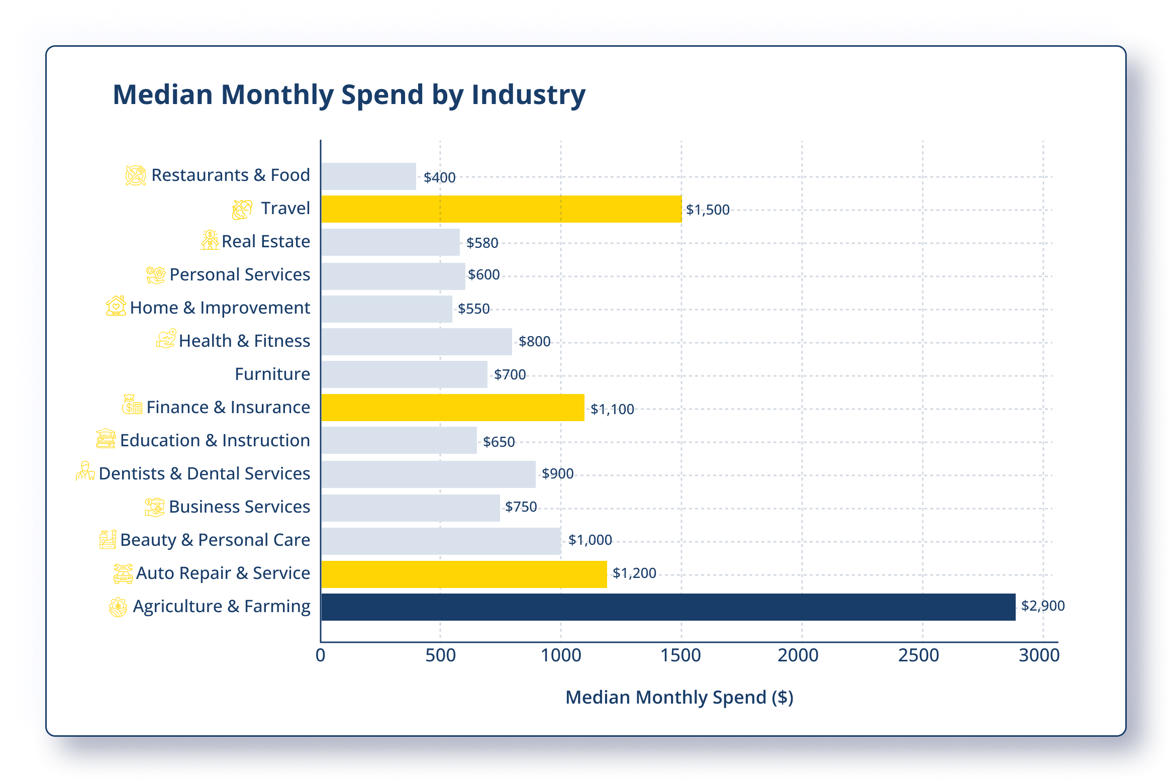 Median Monthly Spend By Industry - Consultus Digital