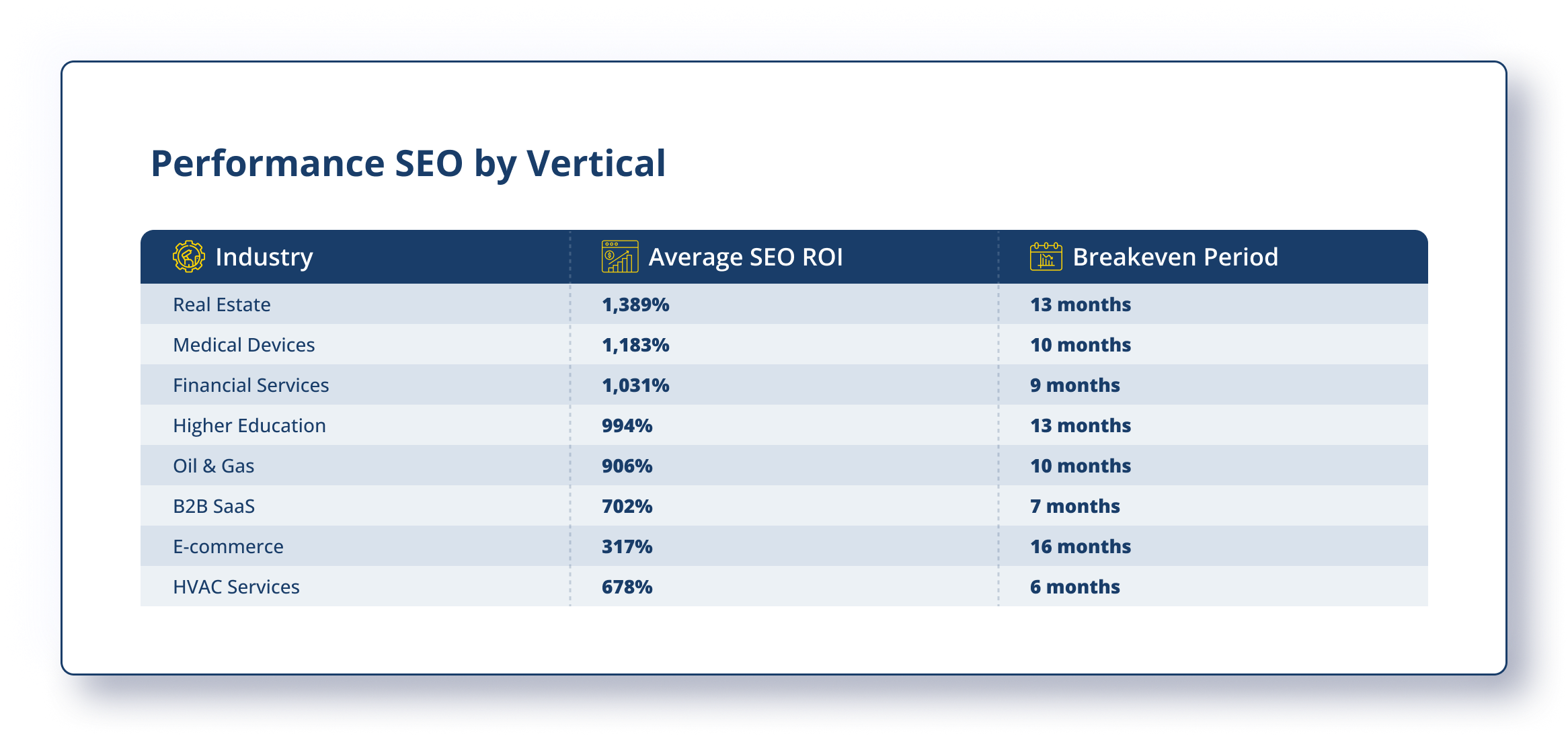 Performance Seo By Vertical - Consultus Digital