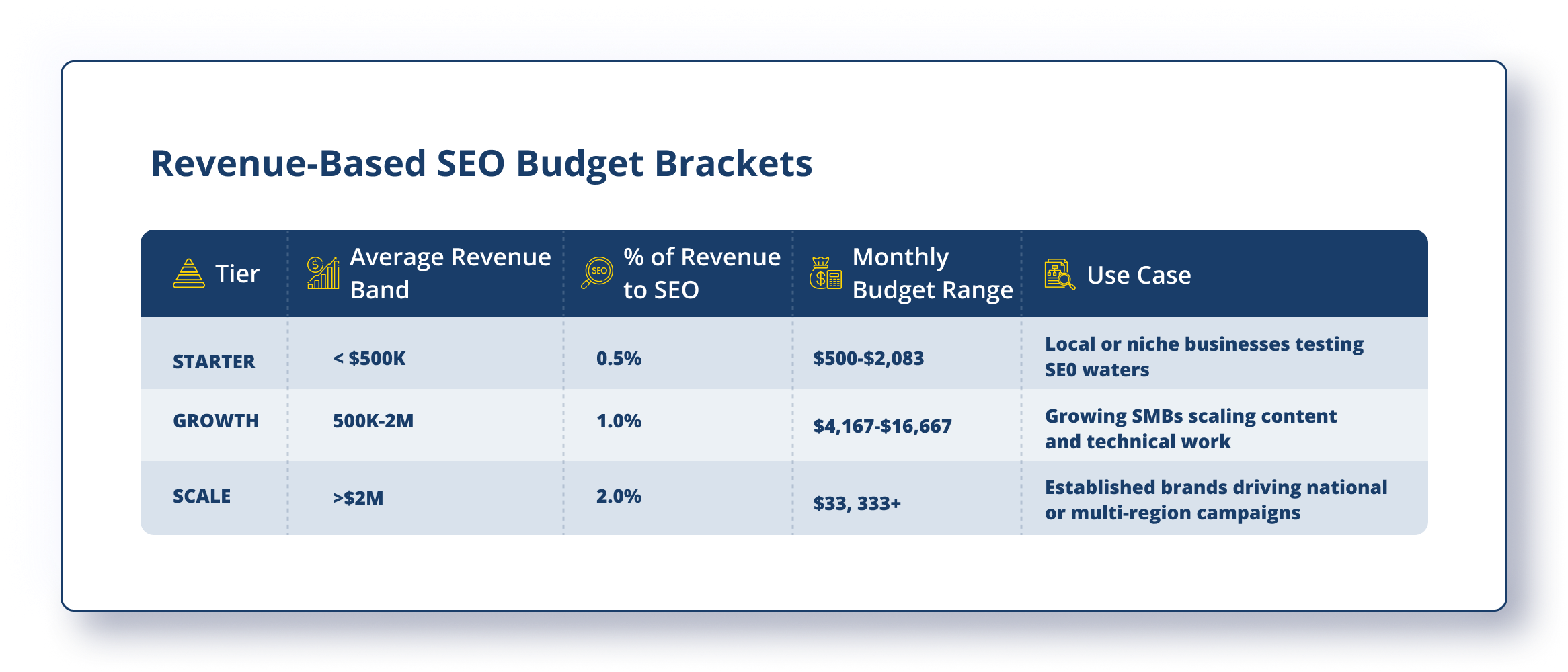 SEO Budget Brackets - Consultus Digital