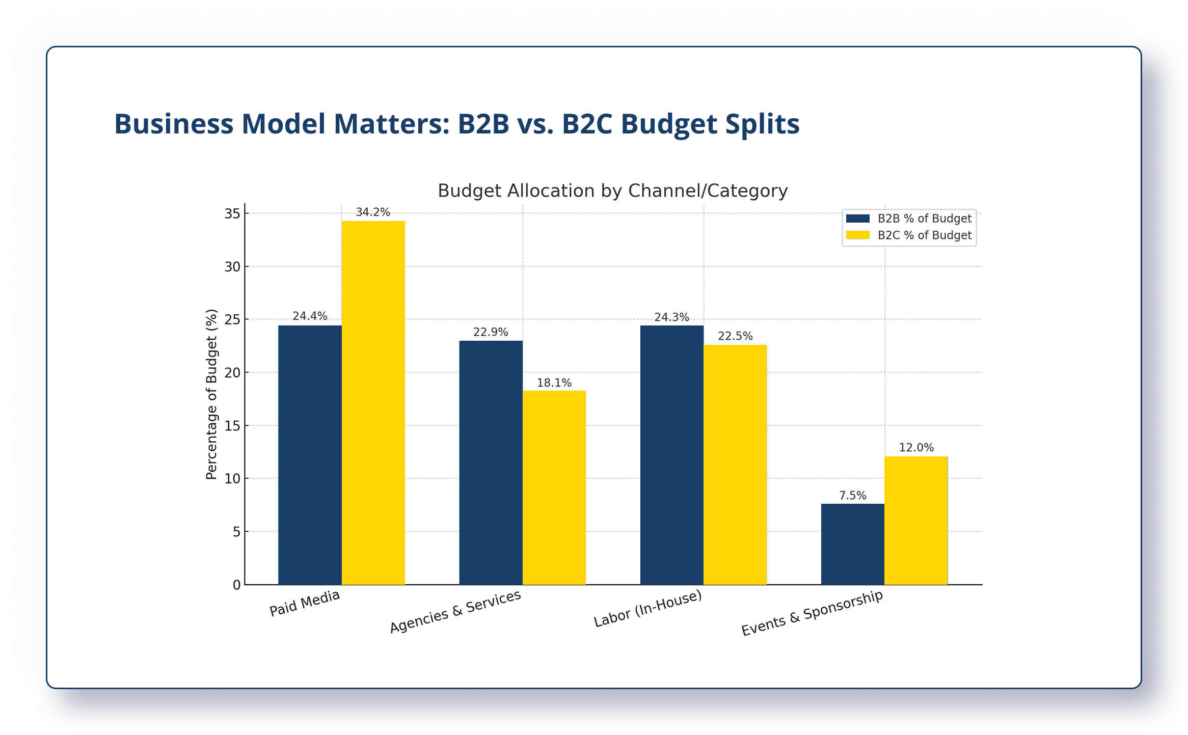 B2b Vs. B2c Budget Splits - Consultus Digital
